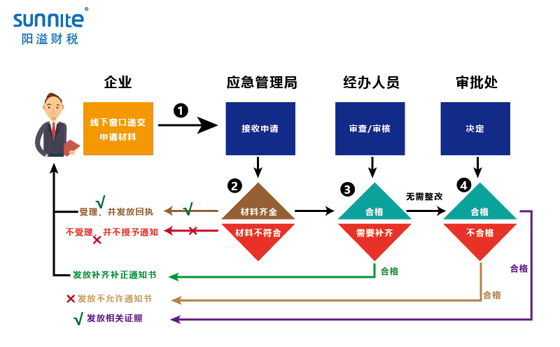 無倉儲(chǔ)?；方?jīng)營許可證辦理程序
