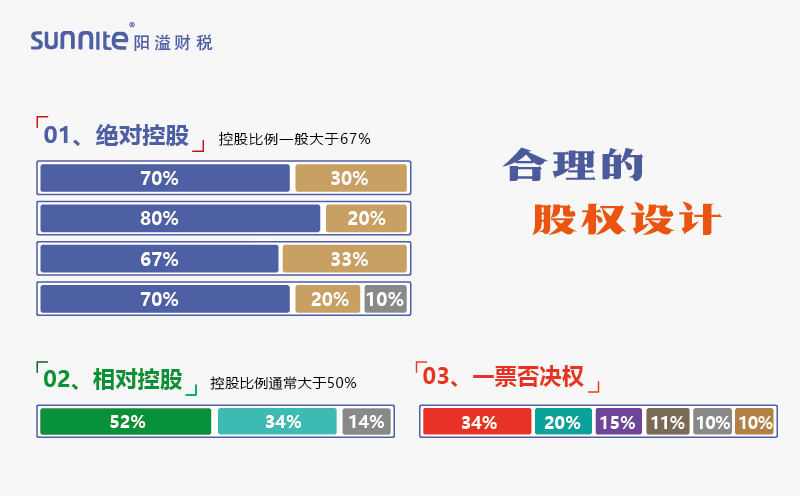 合理的股權(quán)設(shè)計